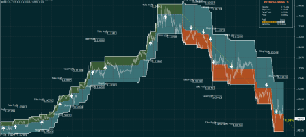 EURUSD Accurate Signals Based on Swing Trading Strategy